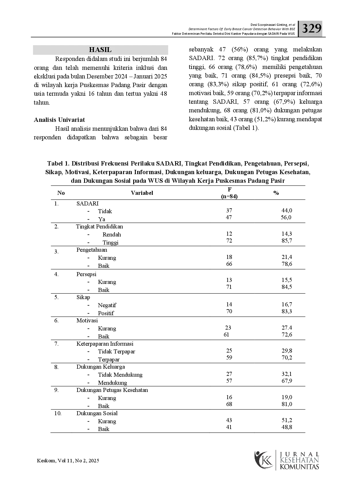 juris Faktor Determinan Perilaku Deteksi Dini Kanker Payudara dengan SADARI pada WUS di Puskesmas Padang Pasir