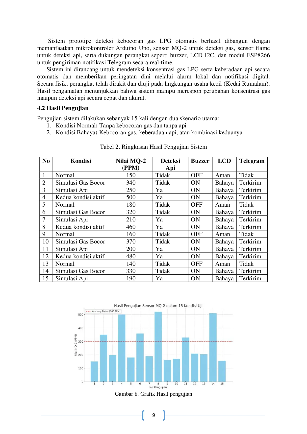 JURIS Prototype Sistem Peringatan Dini Kebocoran Gas LPG dan Deteksi Api Berbasis Telegram Menggunakan Esp8266