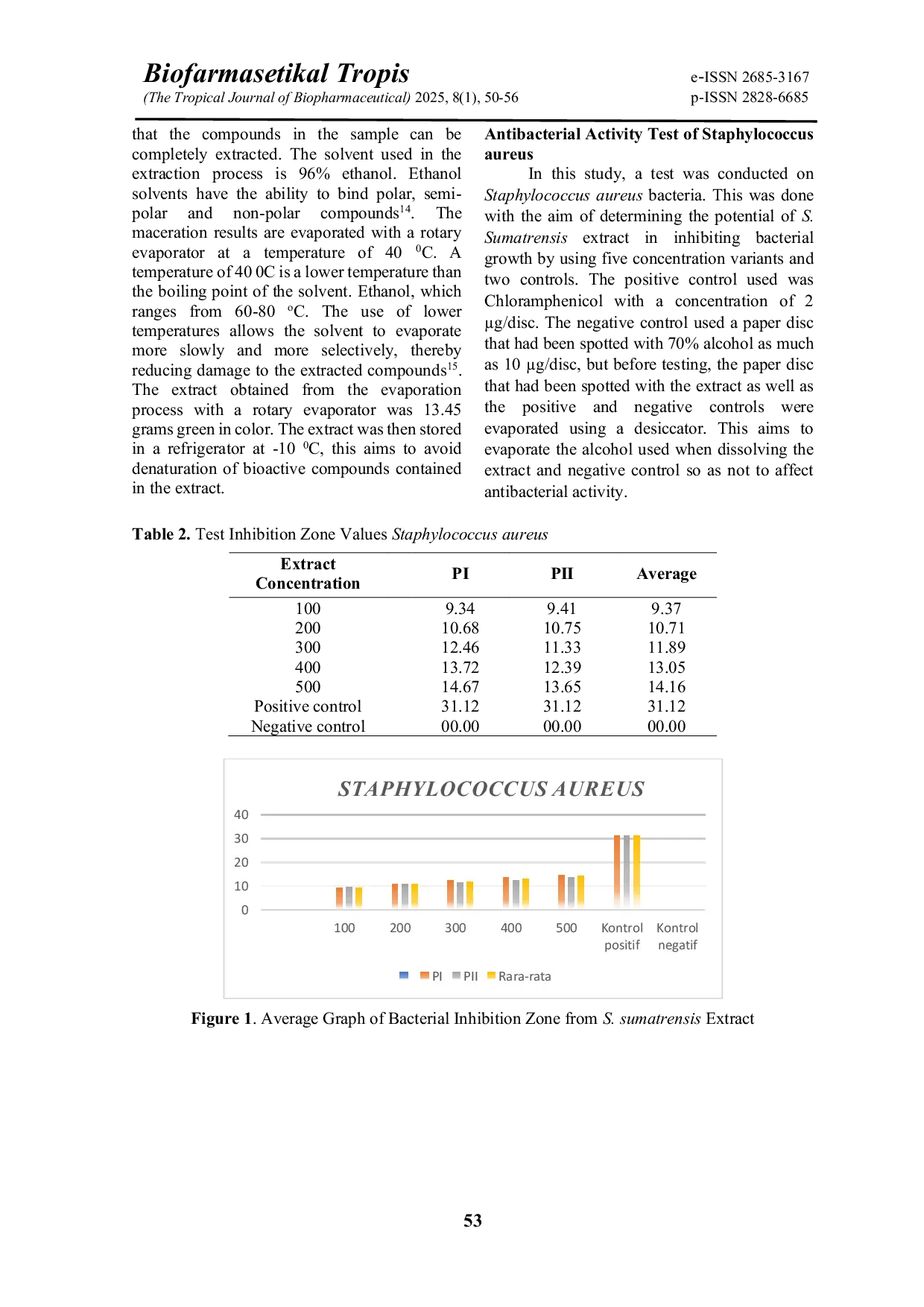 JURIS Antibacterial Activity Test of Scleria sumatrensis Leaf Extract against Staphylococcus aureus in Vitro