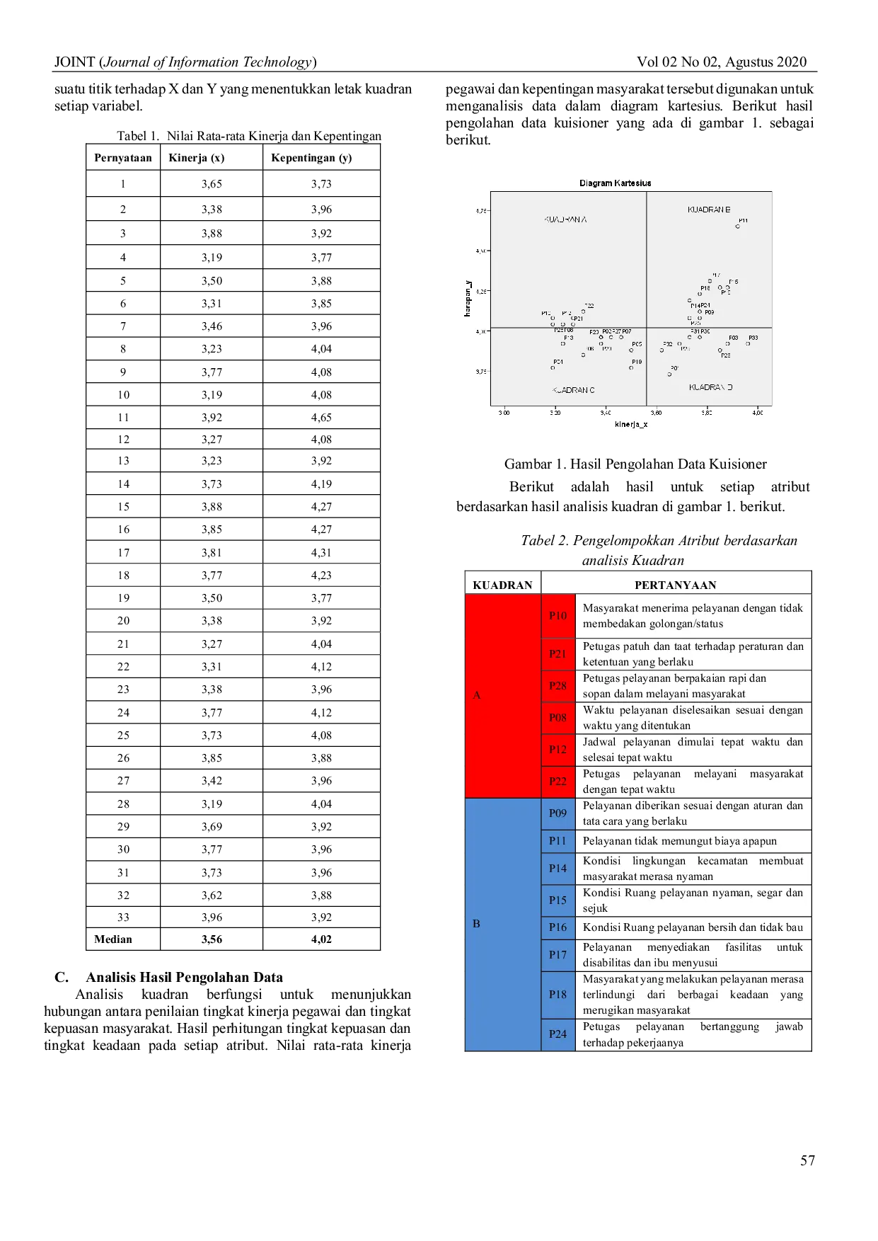 JURIS Implementasi Metode Importance Performance Analysis IPA untuk Pengukuran Indeks Kepuasan Masyarakat IKM terhadap Pelayanan Administrasi di Kecamatan Gedebage Berbasis Web