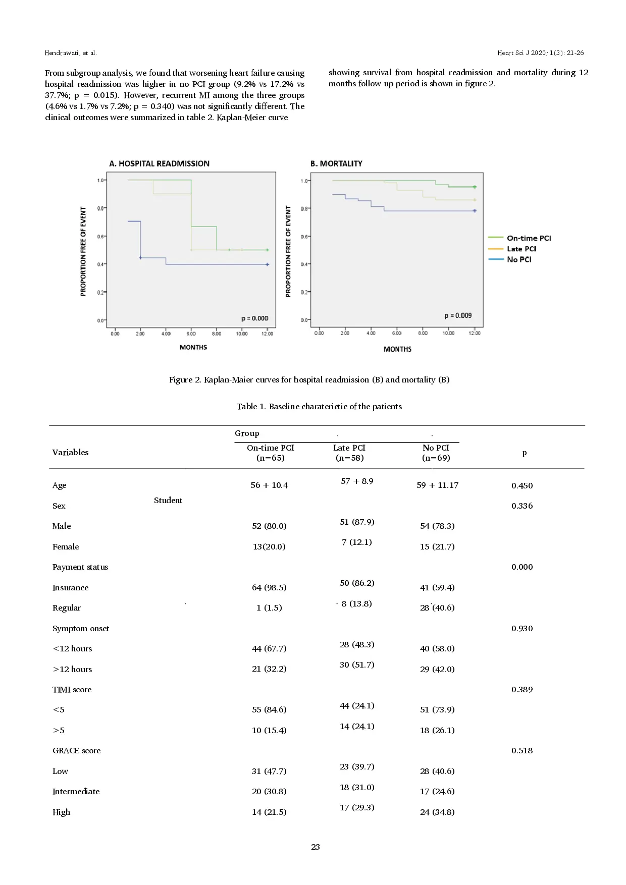 juris Percutaneous Coronary Intervention in ST Segment Elevation Myocardial Infarction Late is Better Than Not Done at All