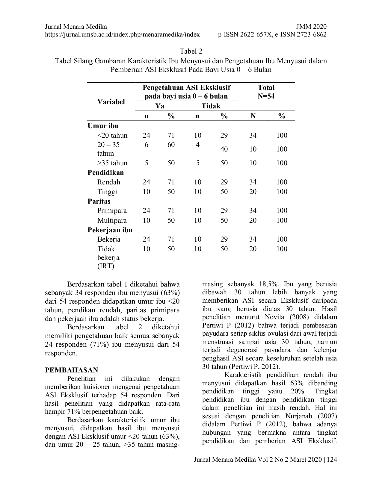 JURIS Gambar Karakteristik dan Pengetahuan Ibu Menyusui dalam Pemberian ASI Eksklusif di Desa Pandat Puskesmas Mandalawangi Pandeglang