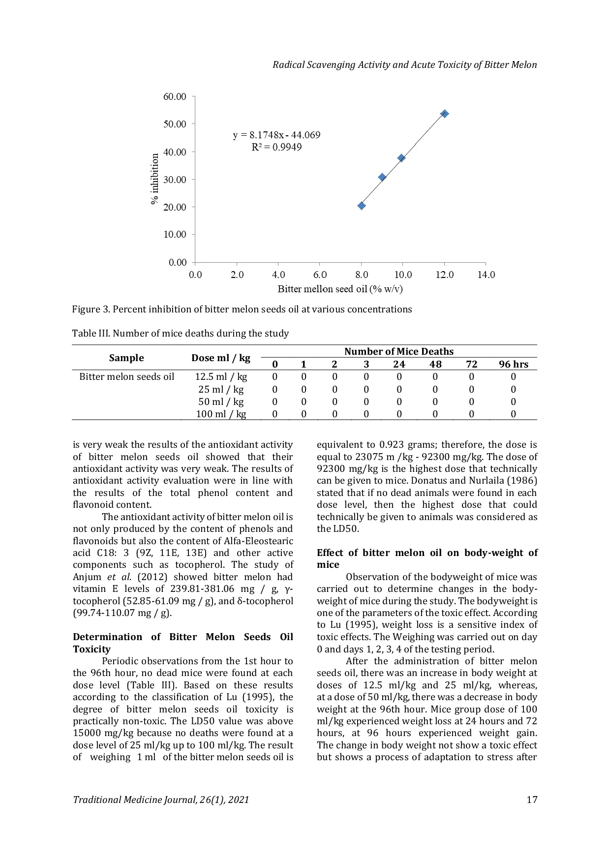 JURIS Radical Scavenging Activity and Acute Toxicity of Bitter Melon Momordica Charantia L Seed Oil