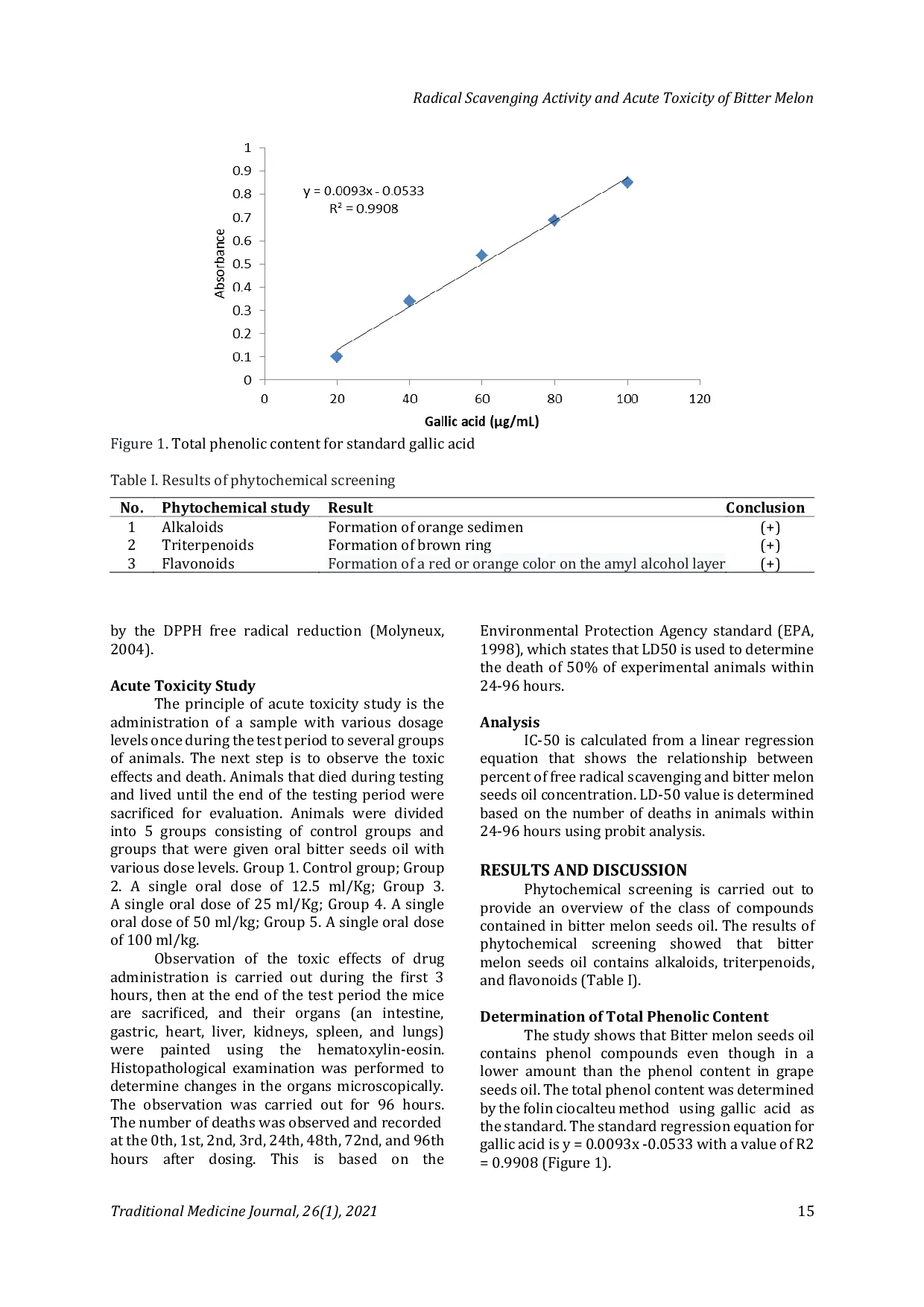 JURIS Radical Scavenging Activity and Acute Toxicity of Bitter Melon Momordica Charantia L Seed Oil