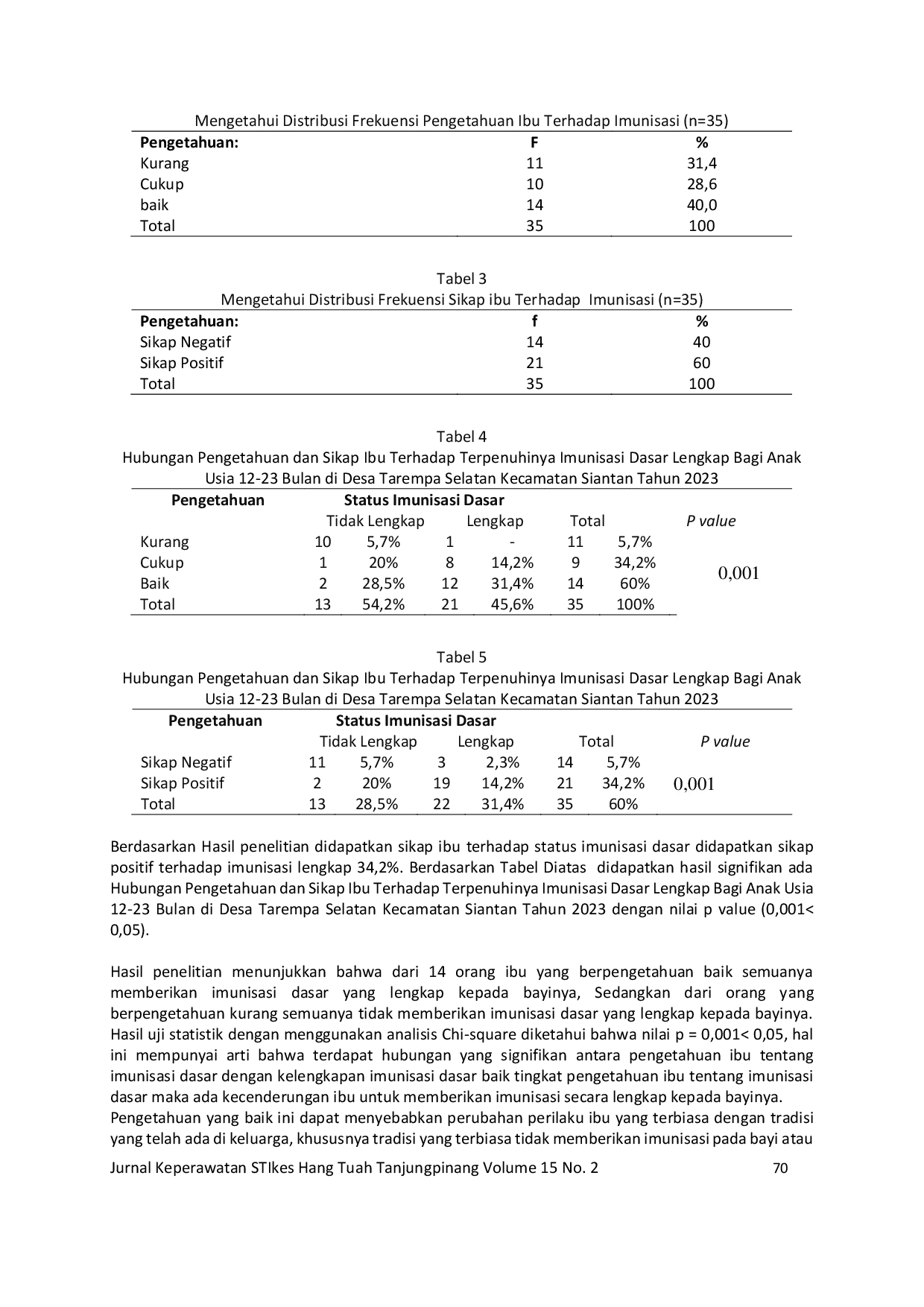 JURIS Hubungan Pengetahuan dan Sikap Ibu Terhadap Terpenuhinya Imunisasi Dasar Lengkap Bagi Anak Usia 12 23 Bulan