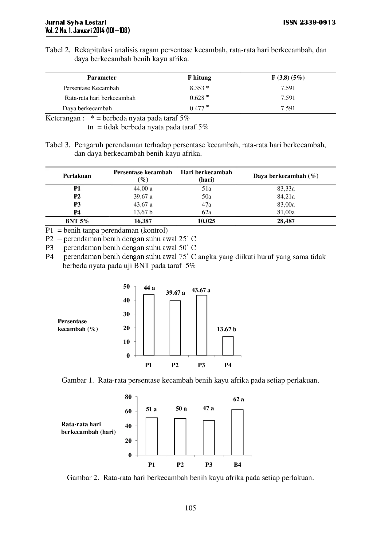 juris Pengaruh Perendaman Benih Pada Berbagai Suhu Awal Air Terhadap Viabilitas Benih Kayu Afrika Maesopsis Eminii