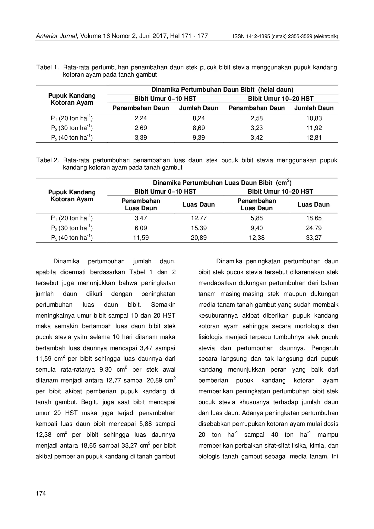 JURIS Dinamika Pertumbuhan Daun Bibit Stek Pucuk Stevia Menggunakan Pupuk Kandang Kotoran Ayam Pada Tanah Gambut