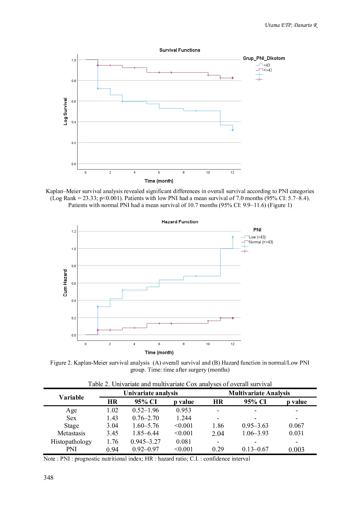 JURIS Clinical significance of pre operative prognostic nutritional index in predicting survival in patients with renal cell carcinoma