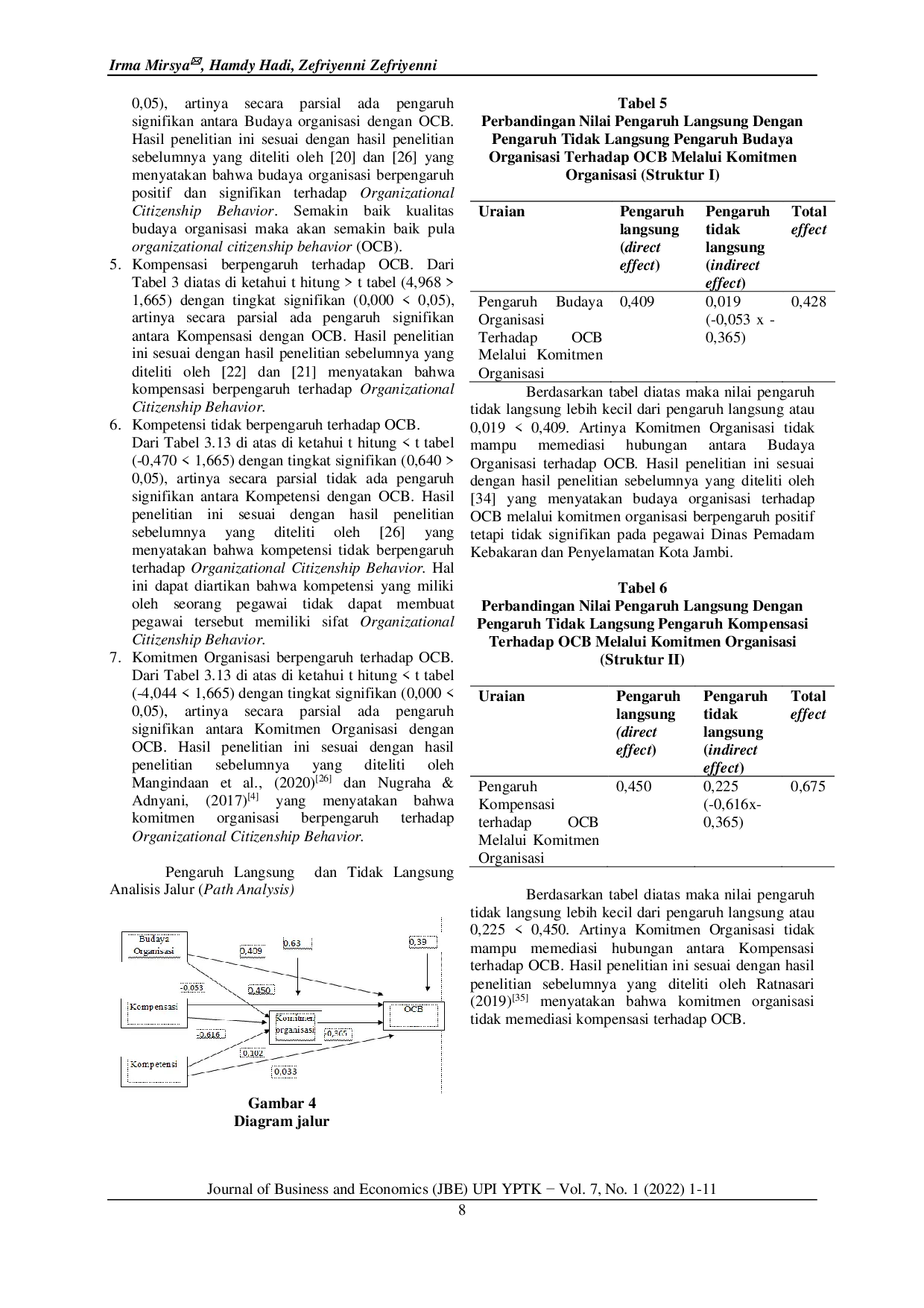JURIS Budaya Organisasi Kompensasi dan Kompetensi terhadap Organizational Citizenship Behaviour OCB dengan Komitmen Organisasi Sebagai Pemediasi