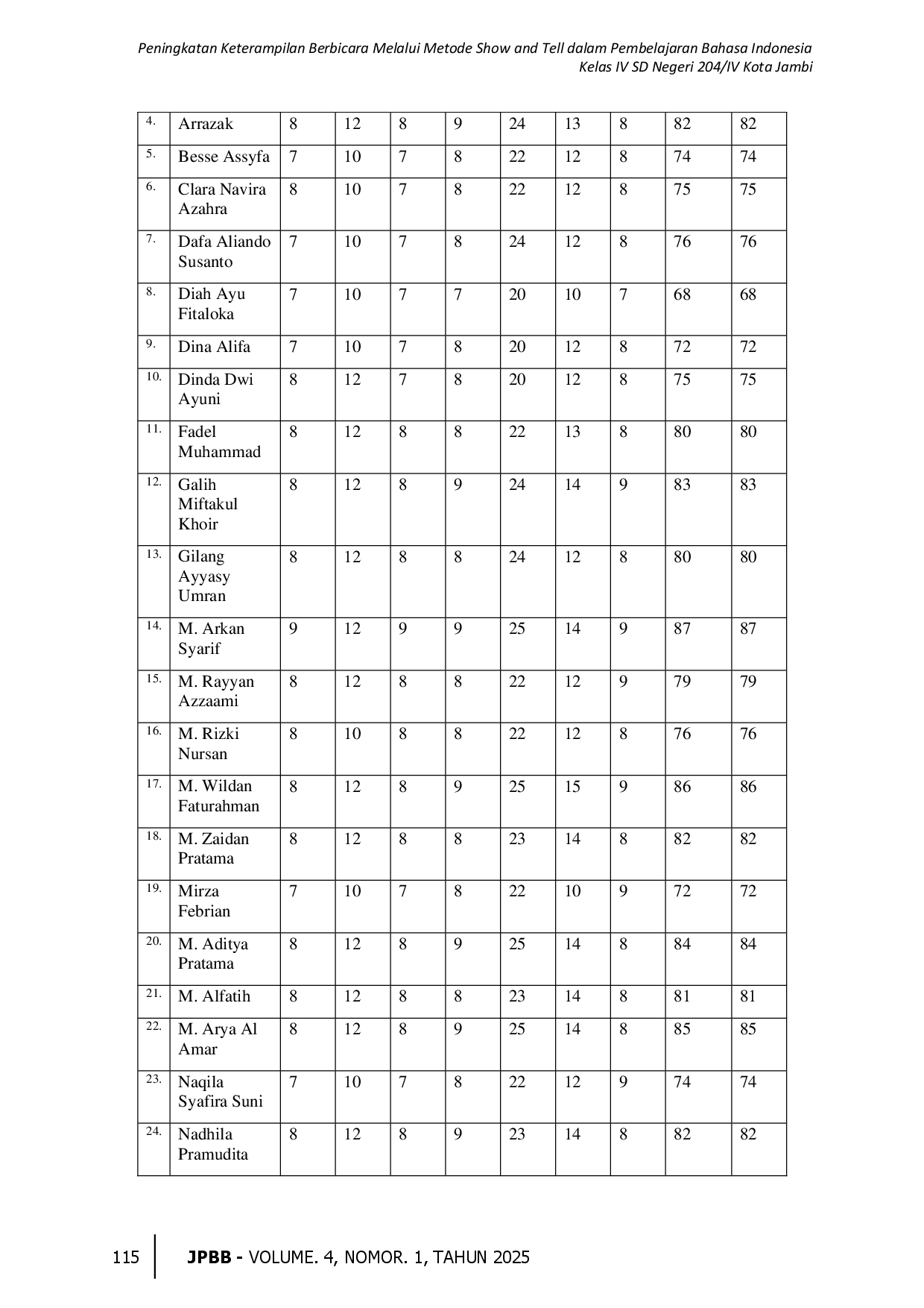 juris Peningkatan Keterampilan Berbicara Melalui Metode Show and Tell dalam Pembelajaran Bahasa Indonesia Kelas IV SD Negeri 204 IV Kota Jambi