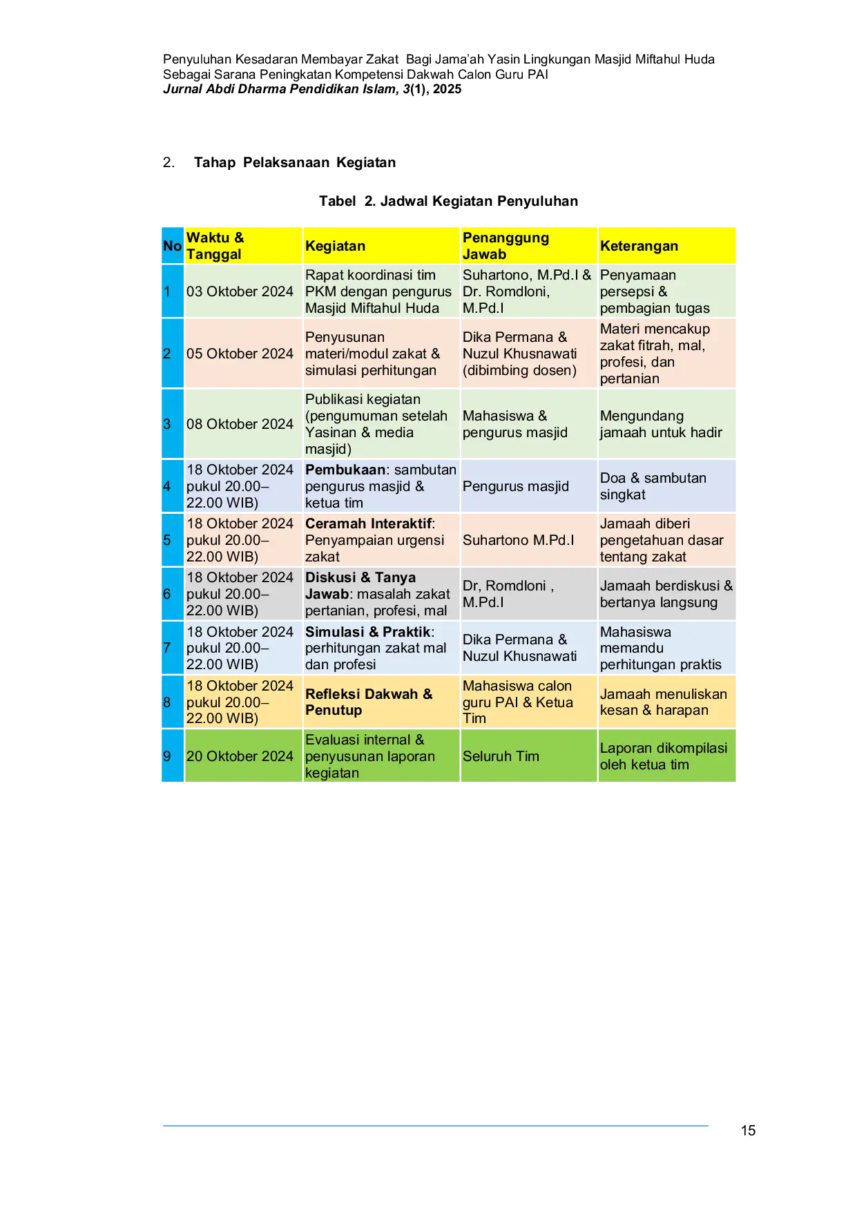 JURIS Zakat Awareness Counseling for the Yasin Congregation of Miftahul Huda Mosque as a Means to Enhance the Da wah Competence of Prospective Islamic Education Teachers