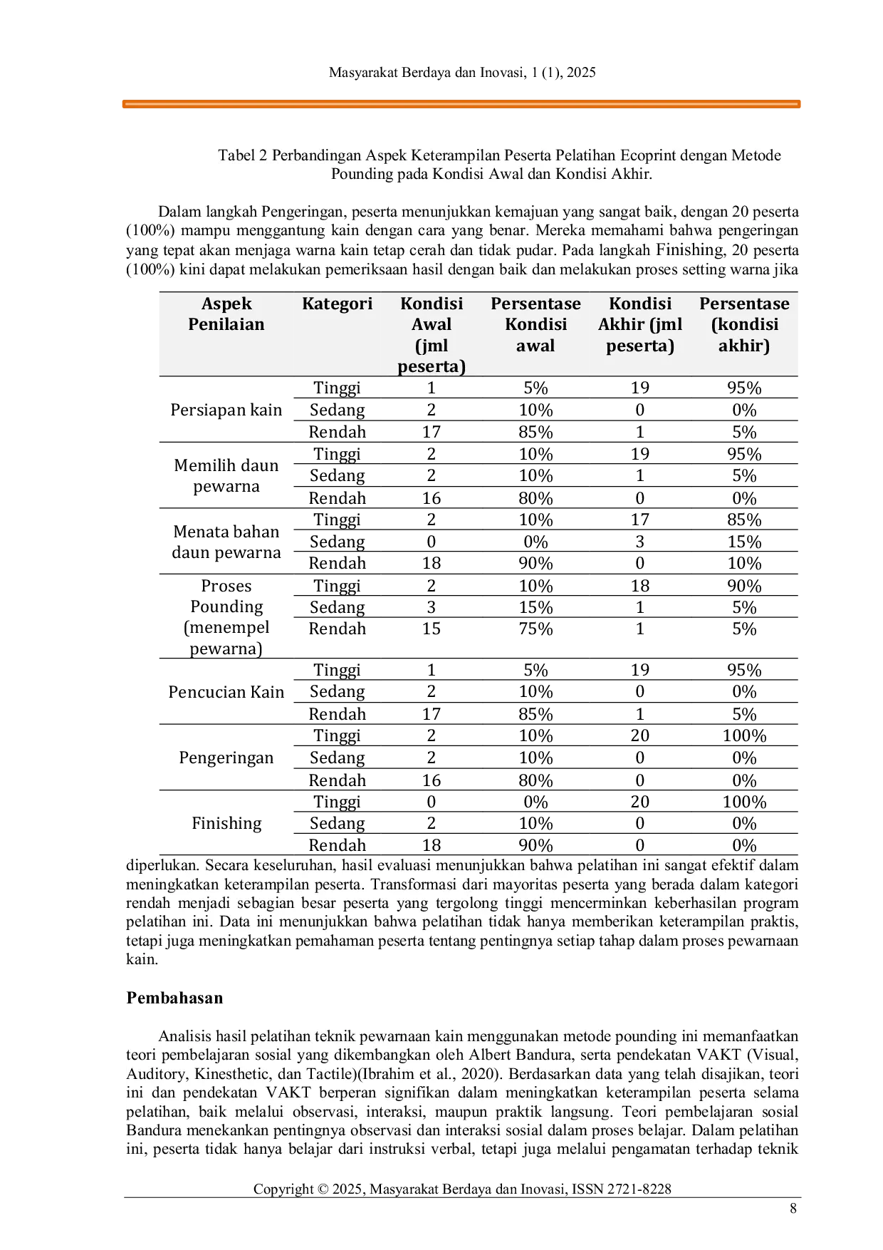 JURIS Pelatihan Produksi Tekstil Ecoprint dengan Teknik Pounding sebagai Alternatif Karya Projek P5 untuk Guru Sekolah Dasar